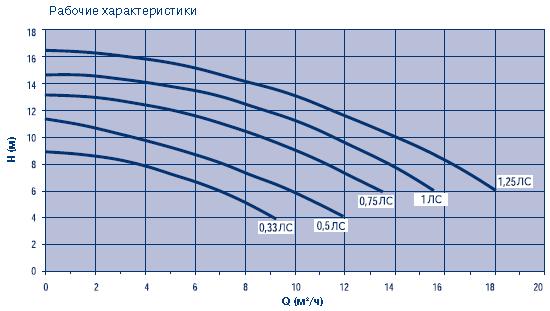 Характеристика Насоса для бассейнов Sena, 9 м3/ч, 10 м вод. ст., 3/4 л/с, 230/400 В, 50 Гц, арт. 25464